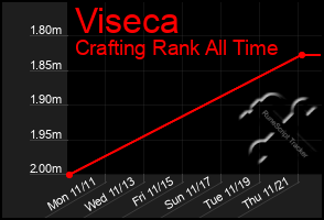 Total Graph of Viseca