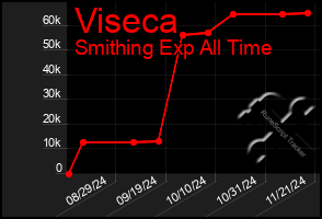 Total Graph of Viseca