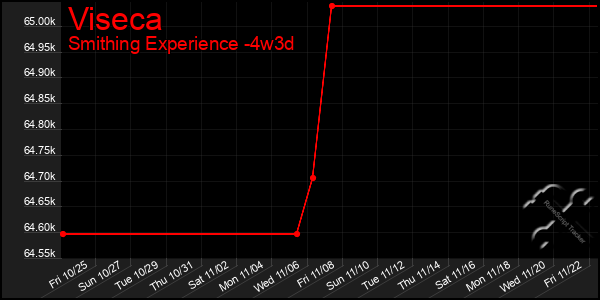 Last 31 Days Graph of Viseca