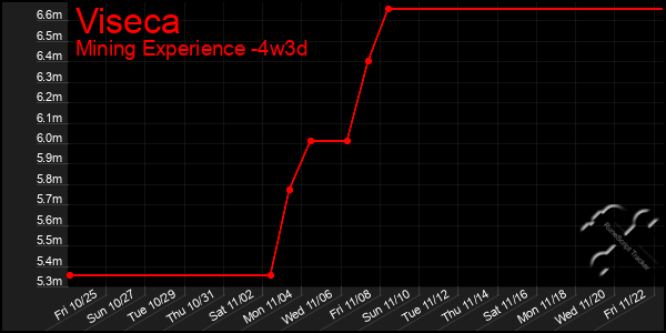 Last 31 Days Graph of Viseca