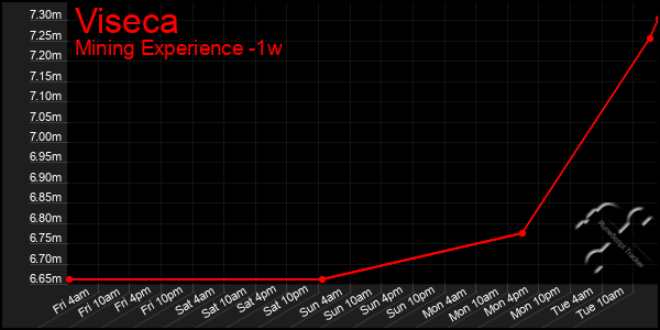 Last 7 Days Graph of Viseca