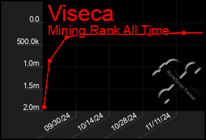 Total Graph of Viseca