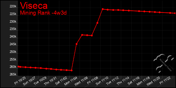 Last 31 Days Graph of Viseca