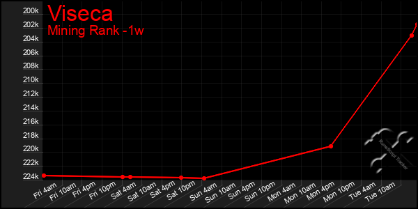 Last 7 Days Graph of Viseca