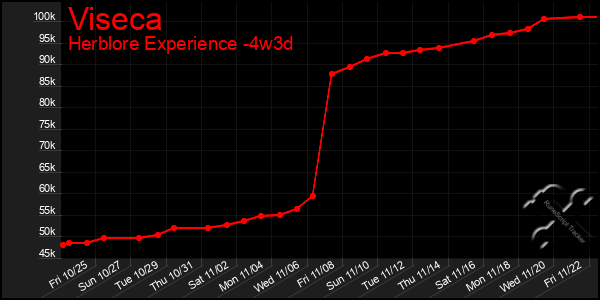 Last 31 Days Graph of Viseca