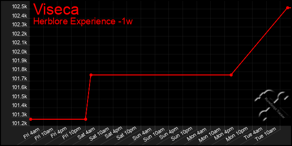 Last 7 Days Graph of Viseca