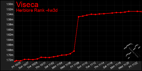 Last 31 Days Graph of Viseca