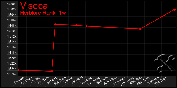 Last 7 Days Graph of Viseca