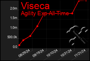 Total Graph of Viseca