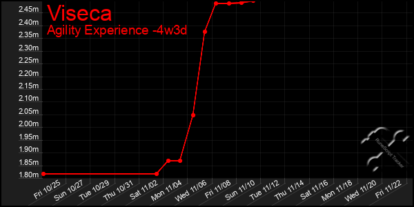 Last 31 Days Graph of Viseca