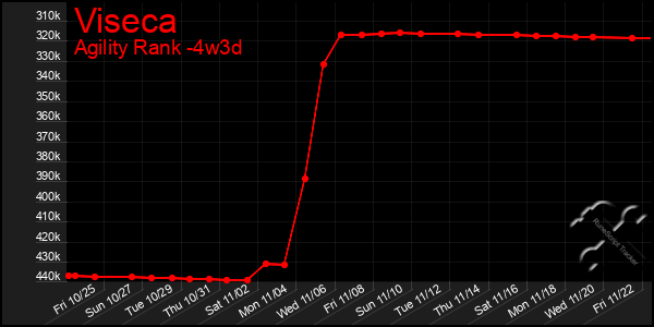 Last 31 Days Graph of Viseca