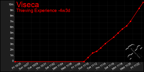 Last 31 Days Graph of Viseca