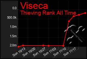 Total Graph of Viseca