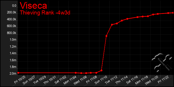 Last 31 Days Graph of Viseca