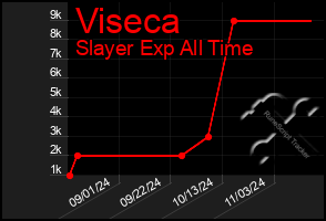 Total Graph of Viseca