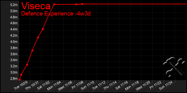 Last 31 Days Graph of Viseca