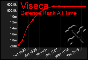 Total Graph of Viseca