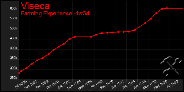 Last 31 Days Graph of Viseca