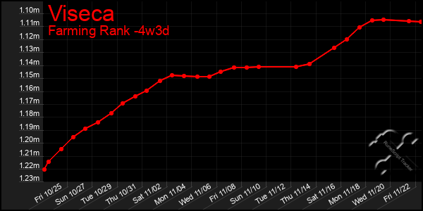 Last 31 Days Graph of Viseca