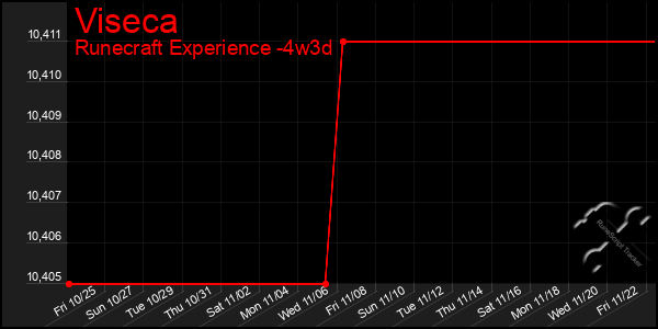 Last 31 Days Graph of Viseca