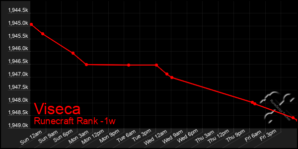 Last 7 Days Graph of Viseca