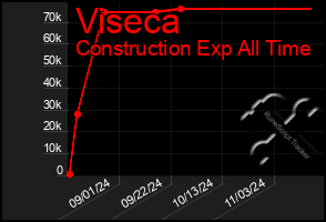 Total Graph of Viseca