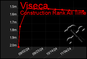 Total Graph of Viseca