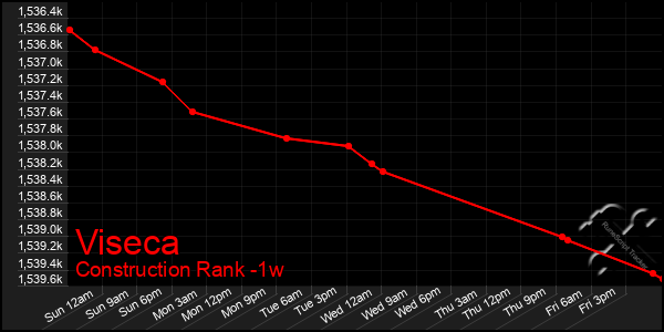 Last 7 Days Graph of Viseca