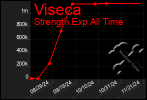 Total Graph of Viseca