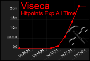 Total Graph of Viseca