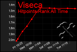 Total Graph of Viseca