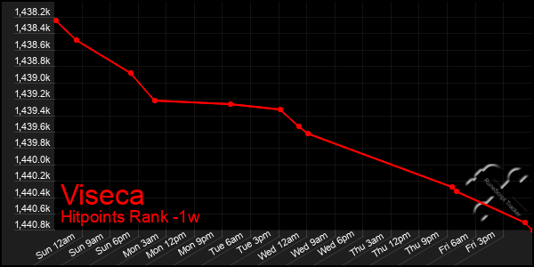 Last 7 Days Graph of Viseca