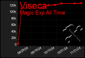 Total Graph of Viseca