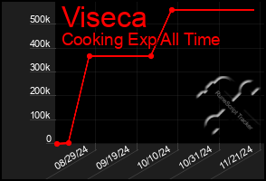 Total Graph of Viseca