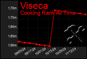 Total Graph of Viseca