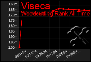 Total Graph of Viseca