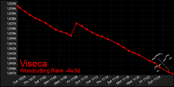 Last 31 Days Graph of Viseca