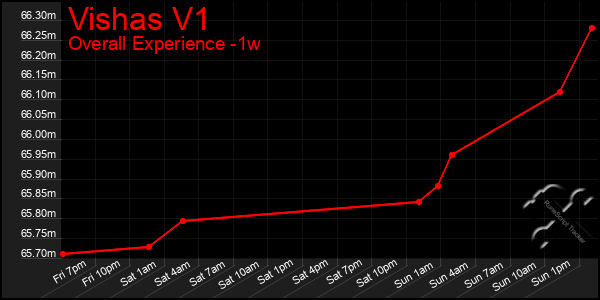 1 Week Graph of Vishas V1