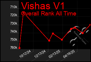 Total Graph of Vishas V1