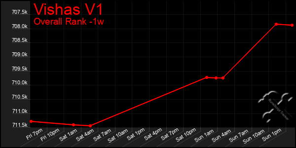1 Week Graph of Vishas V1
