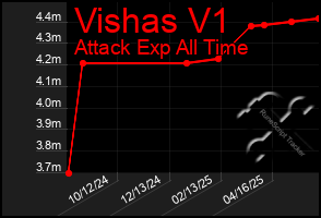Total Graph of Vishas V1