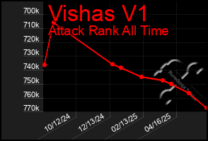 Total Graph of Vishas V1