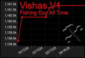 Total Graph of Vishas V1