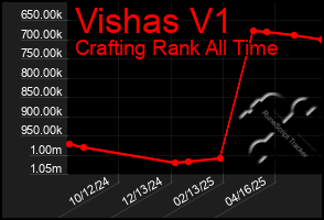 Total Graph of Vishas V1