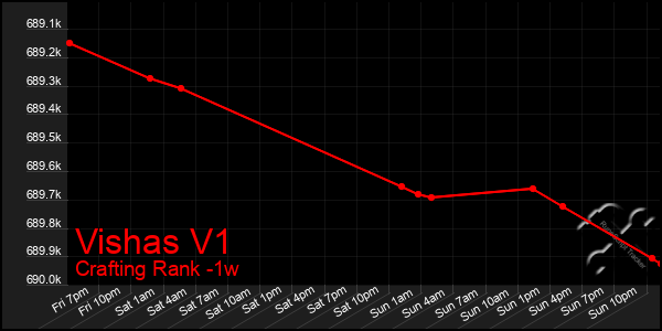 Last 7 Days Graph of Vishas V1