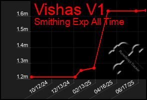 Total Graph of Vishas V1
