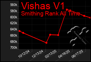 Total Graph of Vishas V1