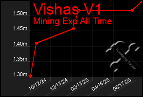 Total Graph of Vishas V1