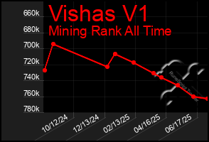 Total Graph of Vishas V1