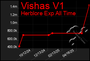 Total Graph of Vishas V1